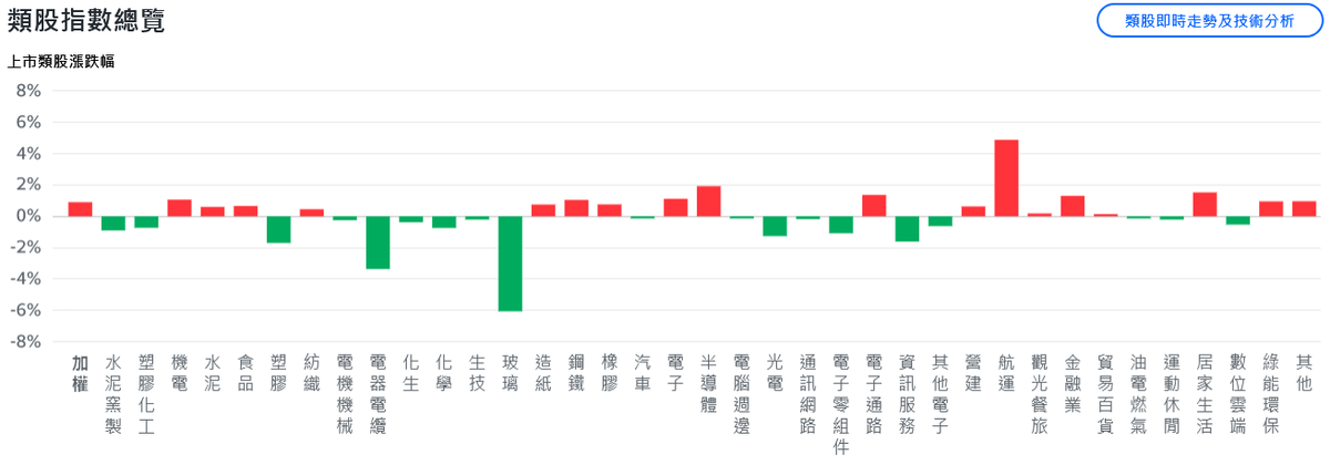 美股全面反彈 台股早盤跳空大漲逾500點、強勢收復失土 | 索引新聞 INDEX News