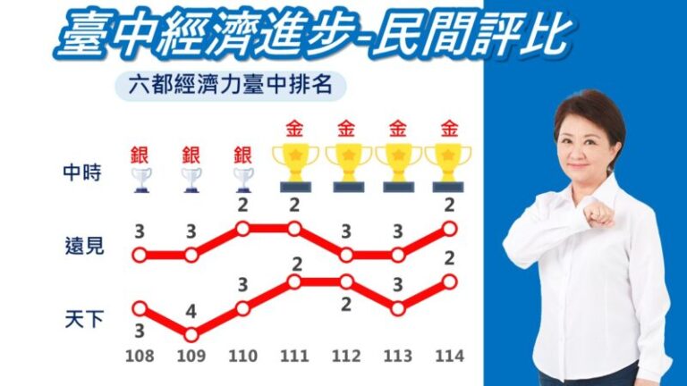 躍居《遠見》競爭力六都第二  台中市經濟實力獲雙重肯定！