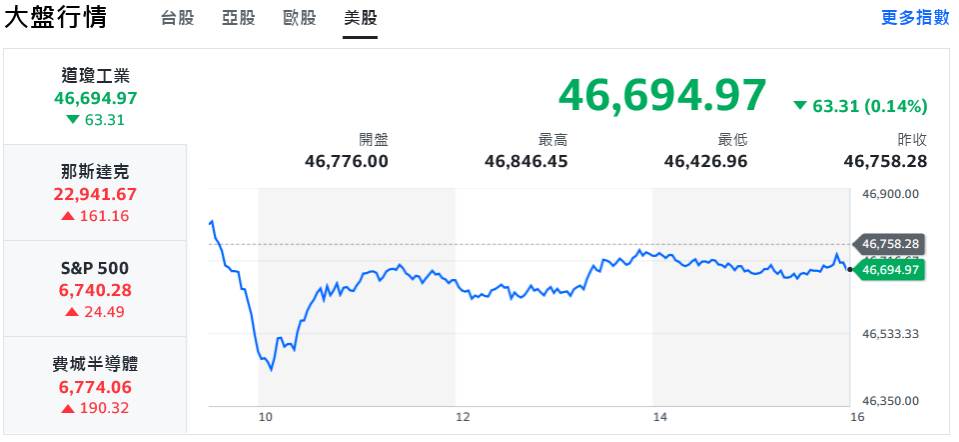 台積電再創新天價！台股狂飆逾500點、刷27298新高紀錄 | 索引新聞 INDEX News