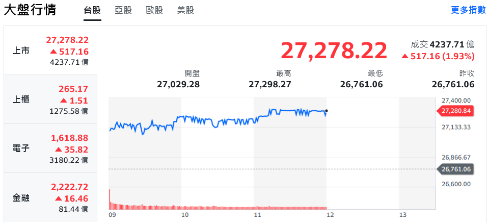台積電再創新天價！台股狂飆逾500點、刷27298新高紀錄 | 索引新聞 INDEX News