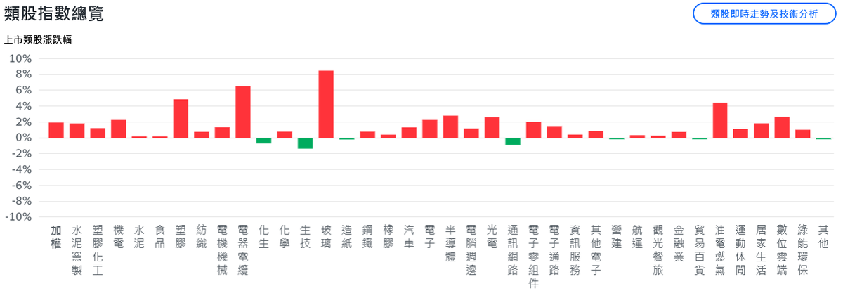 台積電再創新天價！台股狂飆逾500點、刷27298新高紀錄 | 索引新聞 INDEX News