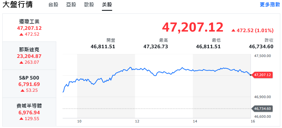 台積電領軍衝高 台股飆近600點突破2萬8關卡 台積電領軍衝高 台股飆近600點突破2萬8關卡