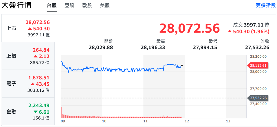 台積電領軍衝高 台股飆近600點突破2萬8關卡 台積電領軍衝高 台股飆近600點突破2萬8關卡