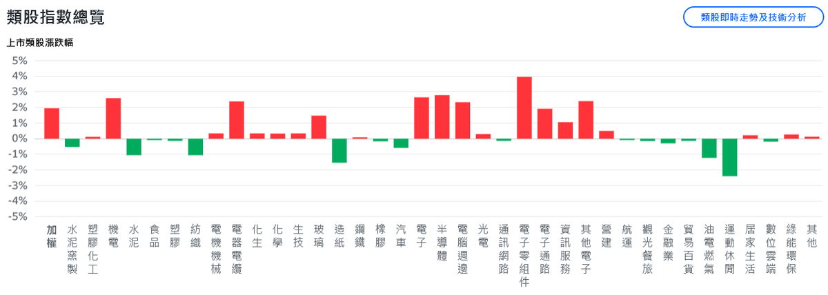 台積電領軍衝高 台股飆近600點突破2萬8關卡 台積電領軍衝高 台股飆近600點突破2萬8關卡