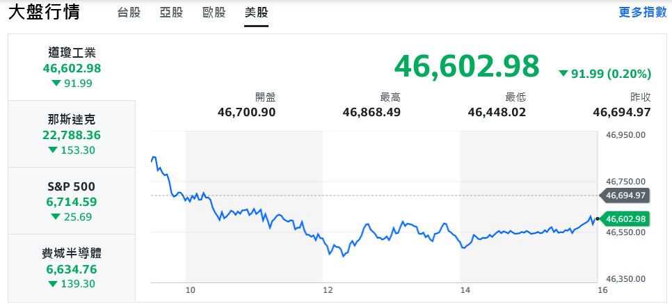 美股漲多回檔 台股開低震盪、早盤一度跌破27000關卡 | 索引新聞 INDEX News