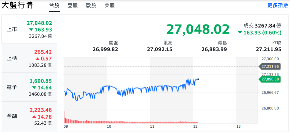 美股漲多回檔 台股開低震盪、早盤一度跌破27000關卡 | 索引新聞 INDEX News