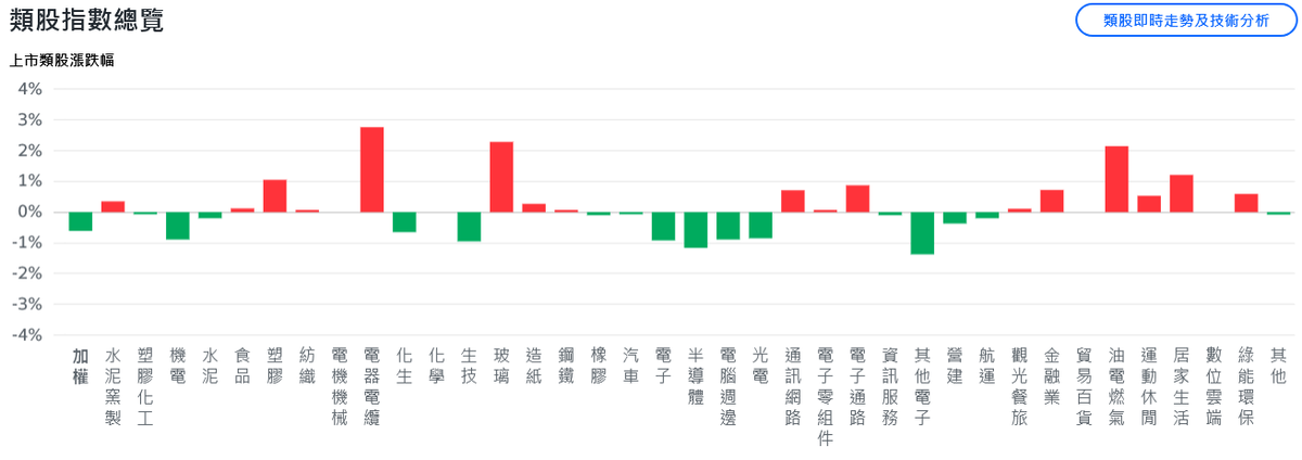 美股漲多回檔 台股開低震盪、早盤一度跌破27000關卡 | 索引新聞 INDEX News