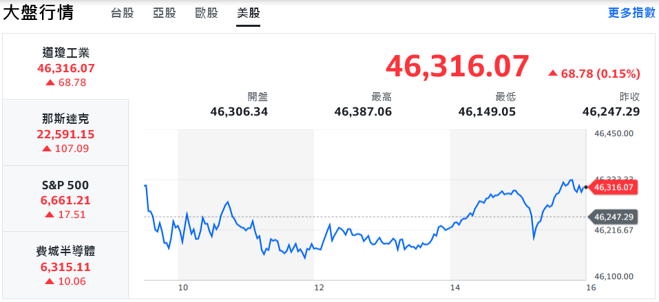 連假充電完畢 記憶體回神起漲、台股盤中狂飆近400點 連假充電完畢 記憶體回神起漲、台股盤中狂飆近400點