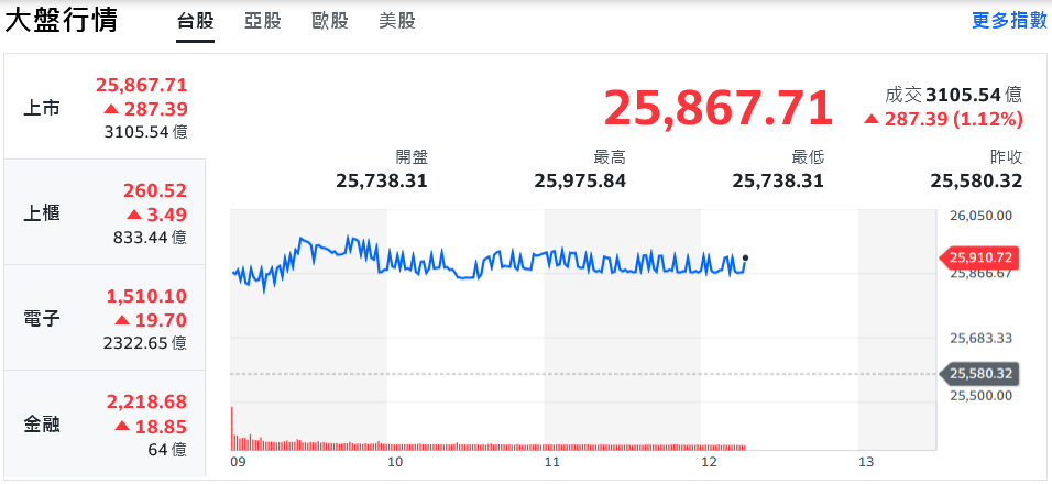 連假充電完畢 記憶體回神起漲、台股盤中狂飆近400點 連假充電完畢 記憶體回神起漲、台股盤中狂飆近400點