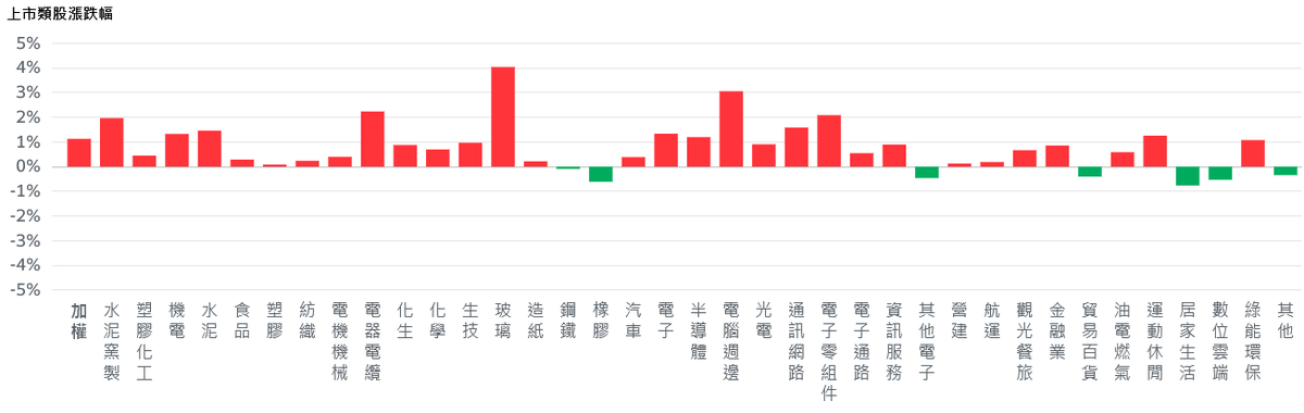 連假充電完畢 記憶體回神起漲、台股盤中狂飆近400點 連假充電完畢 記憶體回神起漲、台股盤中狂飆近400點