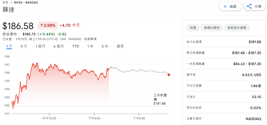 輝達市值衝破4.5兆美元 新一輪AI投資潮推升股價創新高 | 索引新聞 INDEX News