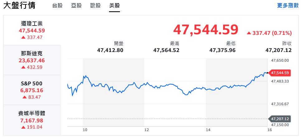 美股四大指數全面創高 台股2萬8近關情卻、記憶體走勢看俏 美股四大指數全面創高 台股2萬8近關情卻、記憶體走勢看俏