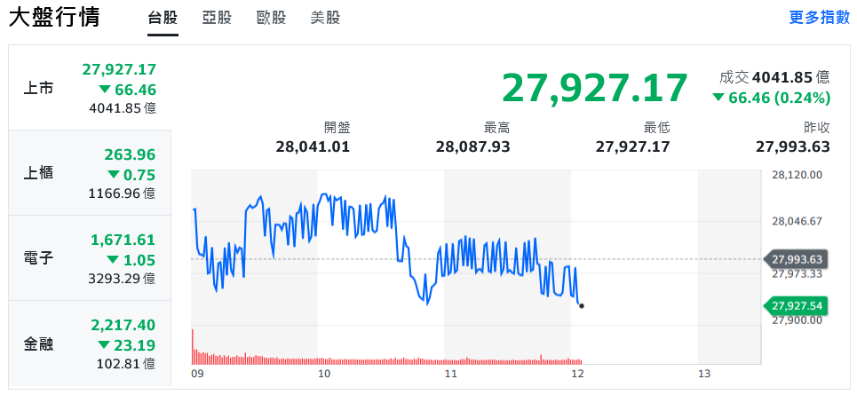 美股四大指數全面創高 台股2萬8近關情卻、記憶體走勢看俏 美股四大指數全面創高 台股2萬8近關情卻、記憶體走勢看俏