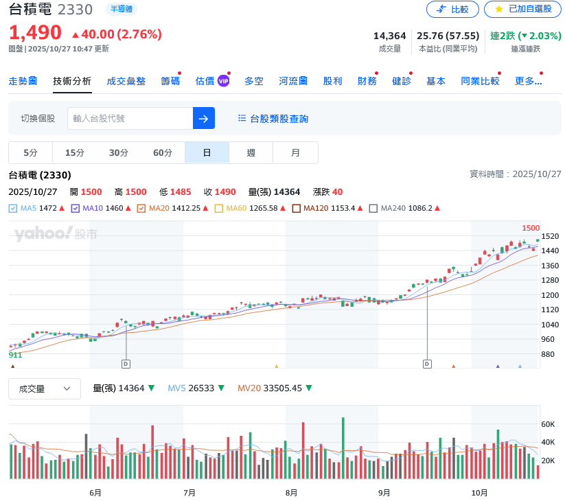 台積電坐鎮AI供應鏈核心 輝達與自研晶片訂單均流向台灣