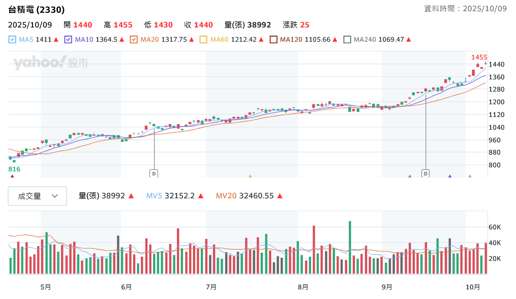 AI需求太狂！台積電第三季營收年增30%、遠超預期 | 索引新聞 INDEX News