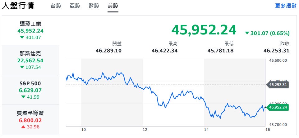 銀行信貸疑慮拖累美股 台積法說後熄火、台股挫低逾200點 | 索引新聞 INDEX News