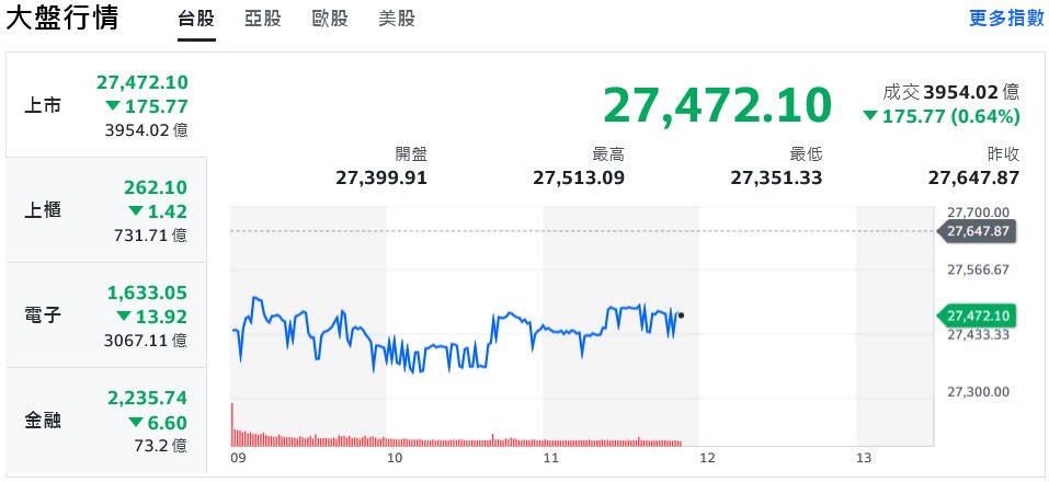 銀行信貸疑慮拖累美股 台積法說後熄火、台股挫低逾200點 | 索引新聞 INDEX News