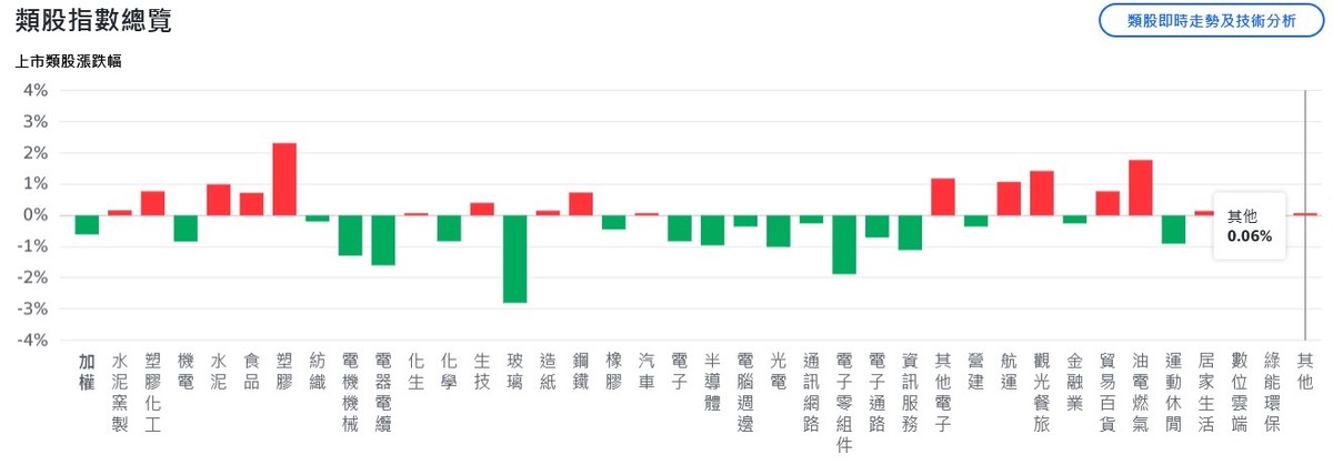 銀行信貸疑慮拖累美股 台積法說後熄火、台股挫低逾200點 | 索引新聞 INDEX News