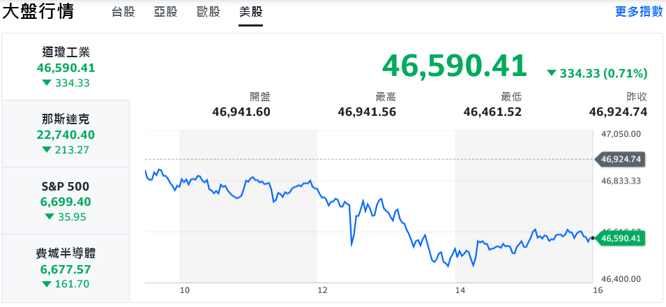 美股三大指數收黑 台股連假前走勢觀望、震盪開低 美股三大指數收黑 台股連假前走勢觀望、震盪開低