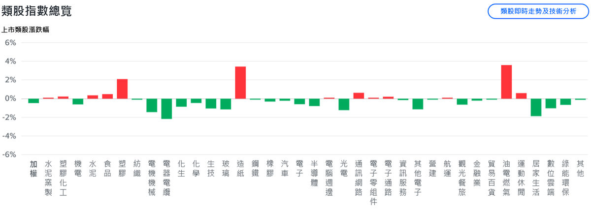 美股三大指數收黑 台股連假前走勢觀望、震盪開低 美股三大指數收黑 台股連假前走勢觀望、震盪開低