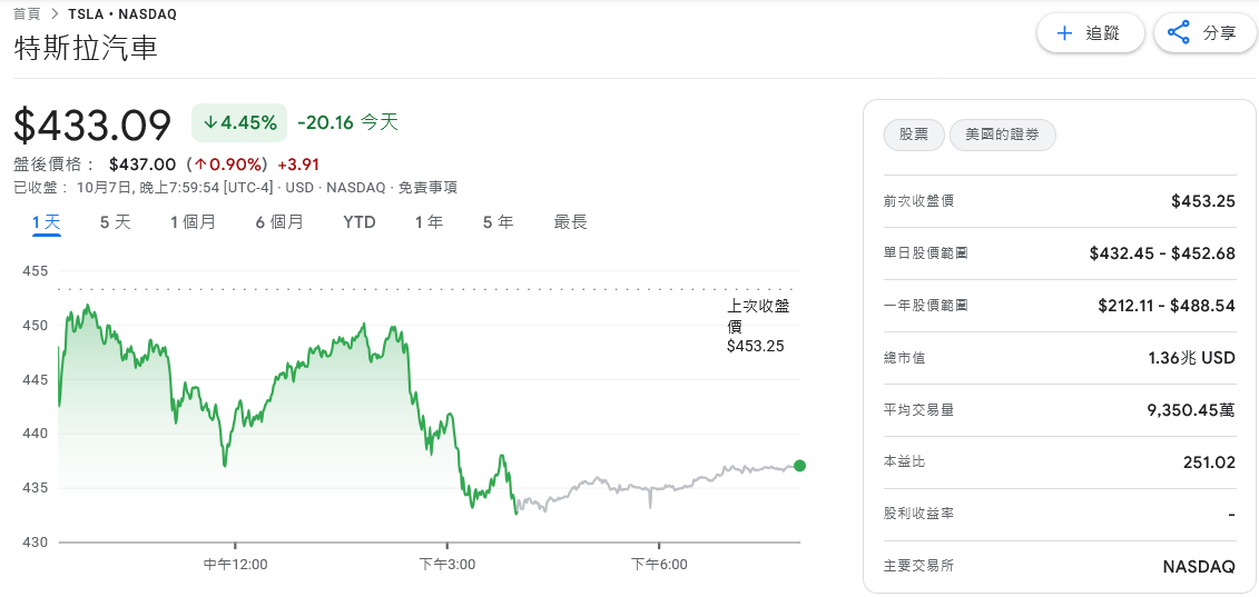 新推Model Y與Model 3價格不夠水？特斯拉股價挫4.5% | 索引新聞 INDEX News