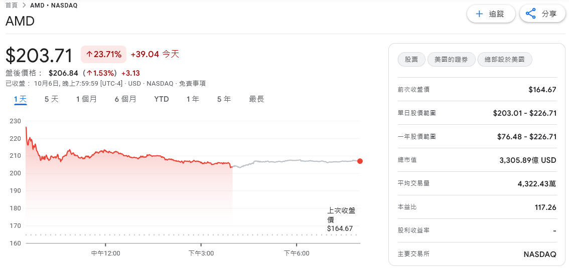 OpenAI豪砸數十億入股AMD 雙方擬攜手推動AI晶片部署計畫 OpenAI豪砸數十億入股AMD 雙方擬攜手推動AI晶片部署計畫