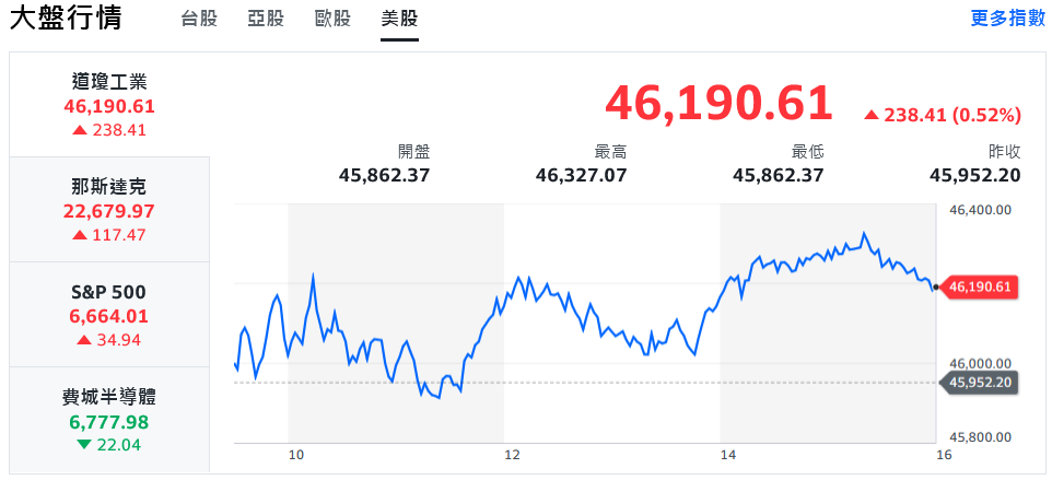 台積電高歌猛進 權值股領軍台股強漲逾400點刷新高 | 索引新聞 INDEX News