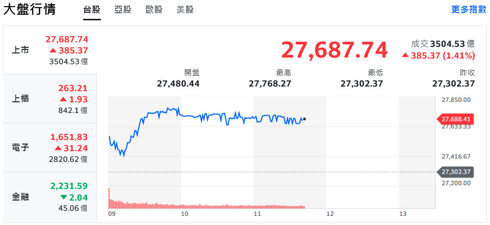 台積電高歌猛進 權值股領軍台股強漲逾400點刷新高 | 索引新聞 INDEX News