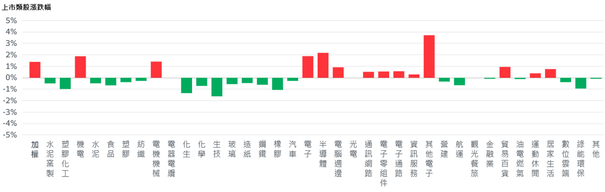 台積電高歌猛進 權值股領軍台股強漲逾400點刷新高 | 索引新聞 INDEX News