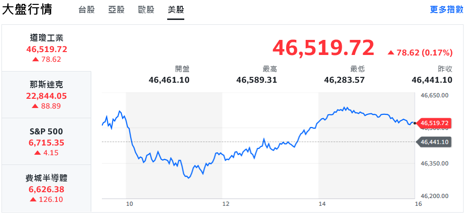 美股猛創新高 台股連假前發動攻勢、中小型股活繃亂跳 | 索引新聞 INDEX News