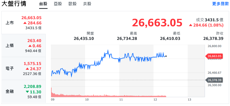 美股猛創新高 台股連假前發動攻勢、中小型股活繃亂跳 | 索引新聞 INDEX News
