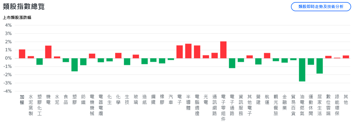 美股猛創新高 台股連假前發動攻勢、中小型股活繃亂跳 | 索引新聞 INDEX News