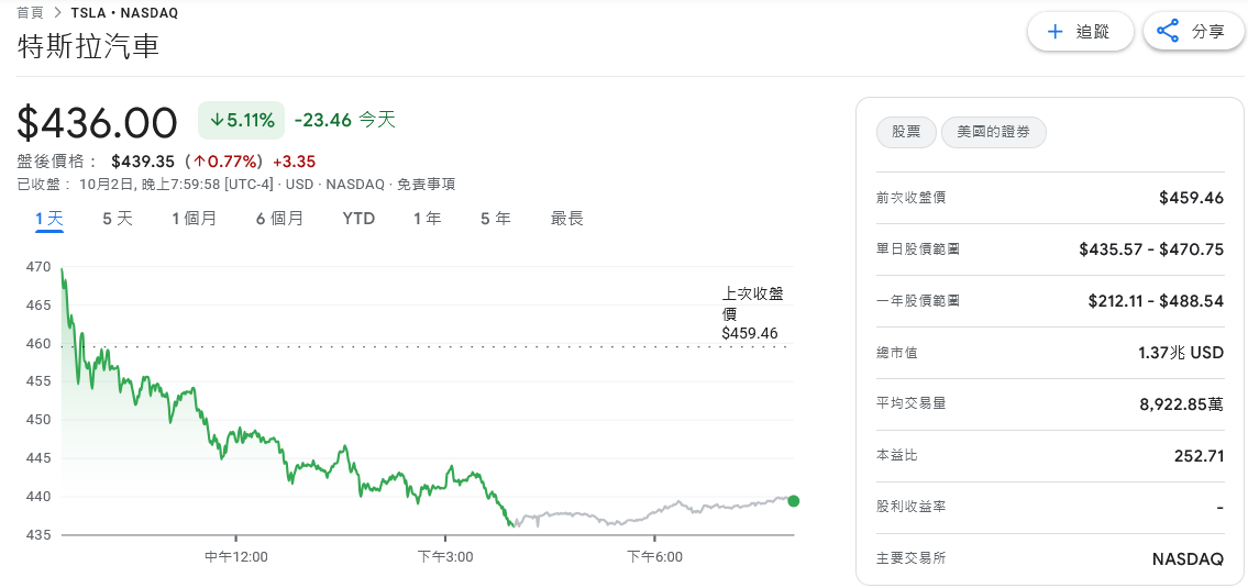 特斯拉股東反殺馬斯克「天價薪酬案」估值高達1兆美元 | 索引新聞 INDEX News