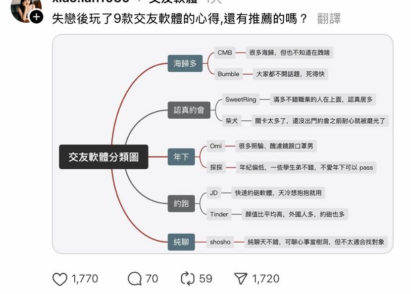分手後開啟新人生？她玩遍 9 款交友 App 寫出神級分析圖 網狂推這款…