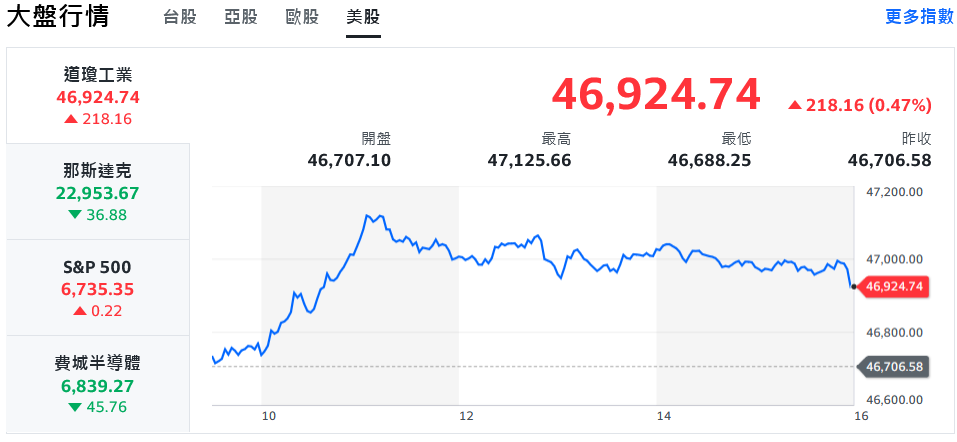 台積電熄火、盤面資金輪動 台股震盪走低跌逾200點 台積電熄火、盤面資金輪動 台股震盪走低跌逾200點