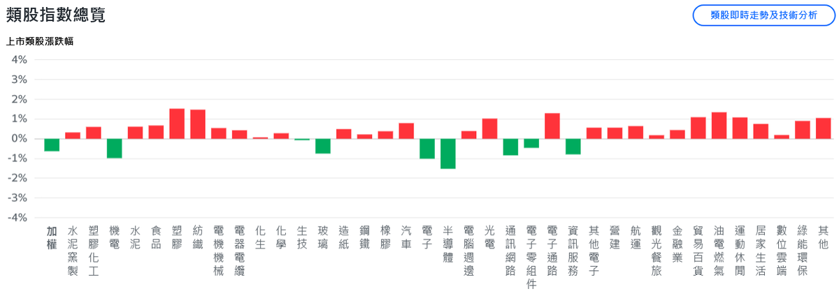 台積電熄火、盤面資金輪動 台股震盪走低跌逾200點 台積電熄火、盤面資金輪動 台股震盪走低跌逾200點