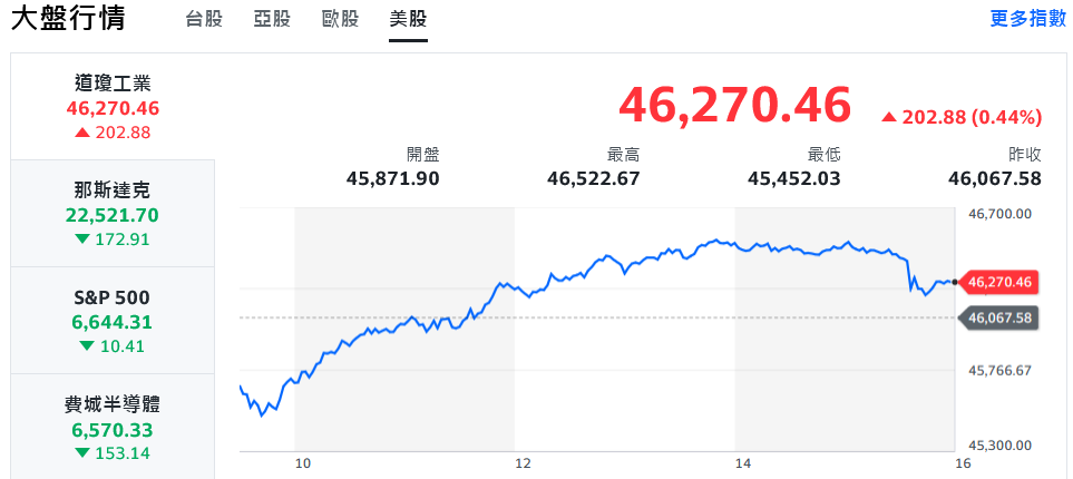 美股漲跌互見!台股盤中勁揚逾400點、站穩27000點大關 美股漲跌互見!台股盤中勁揚逾400點、站穩27000點大關
