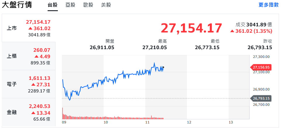 美股漲跌互見!台股盤中勁揚逾400點、站穩27000點大關 美股漲跌互見!台股盤中勁揚逾400點、站穩27000點大關