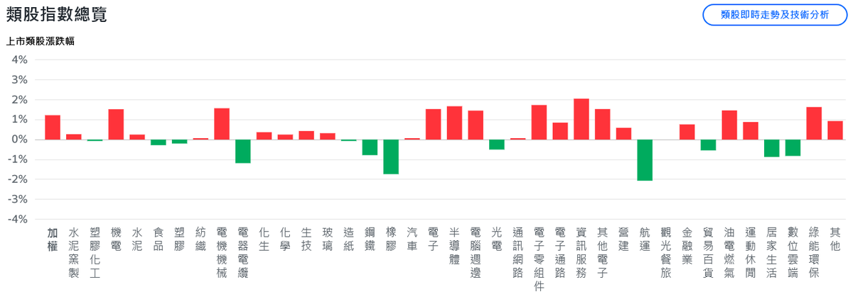 美股漲跌互見!台股盤中勁揚逾400點、站穩27000點大關 美股漲跌互見!台股盤中勁揚逾400點、站穩27000點大關