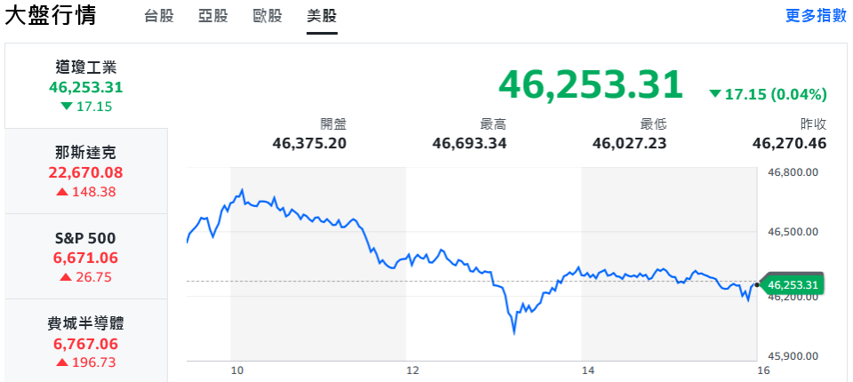 台積電法說會將登場 台股衝高近400點刷盤中新高 | 索引新聞 INDEX News