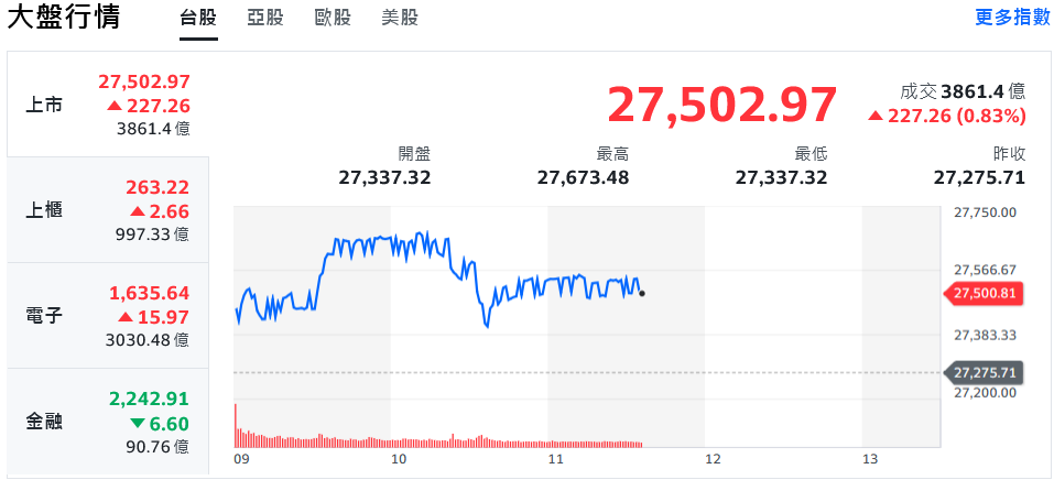 台積電法說會將登場 台股衝高近400點刷盤中新高 | 索引新聞 INDEX News