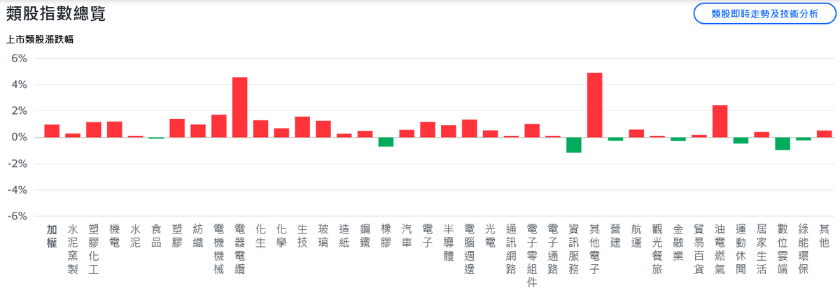 台積電法說會將登場 台股衝高近400點刷盤中新高 | 索引新聞 INDEX News