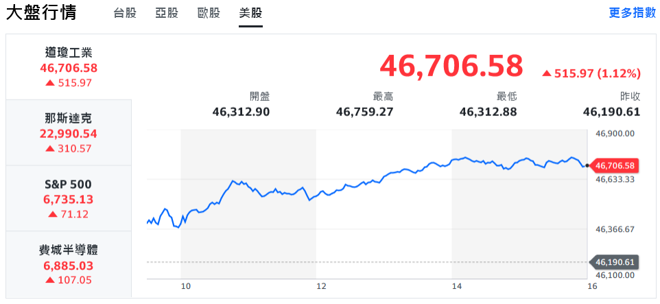 台積電早盤直衝1500元大關 台股離28000點僅一步之遙 台積電早盤直衝1500元大關 台股離28000點僅一步之遙