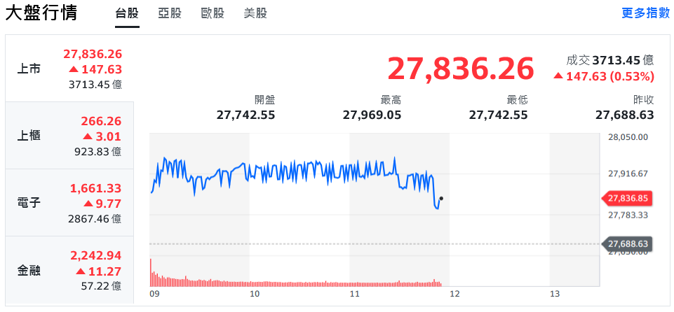 台積電早盤直衝1500元大關 台股離28000點僅一步之遙 台積電早盤直衝1500元大關 台股離28000點僅一步之遙