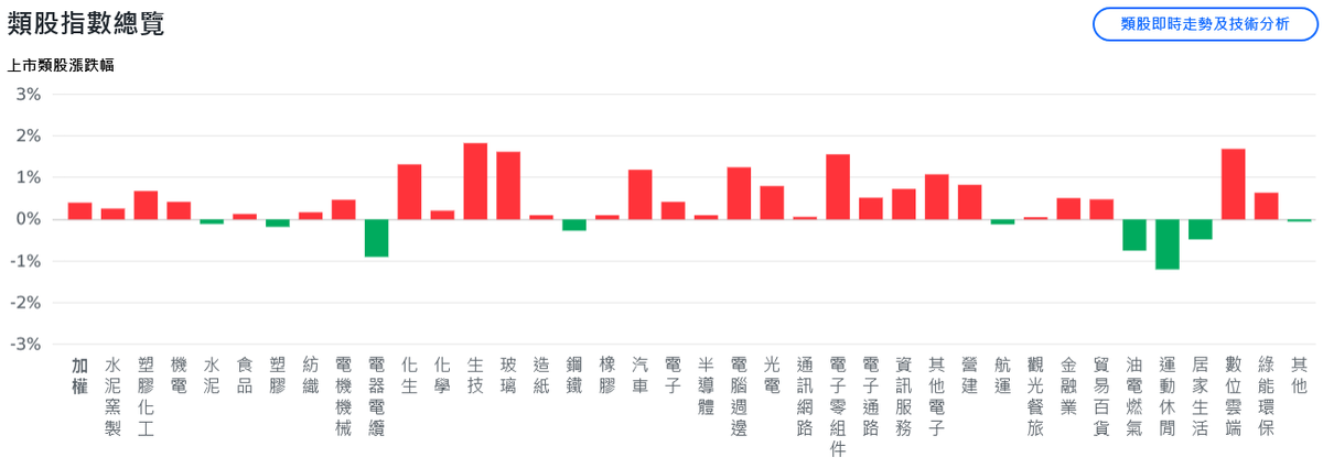 台積電早盤直衝1500元大關 台股離28000點僅一步之遙 台積電早盤直衝1500元大關 台股離28000點僅一步之遙