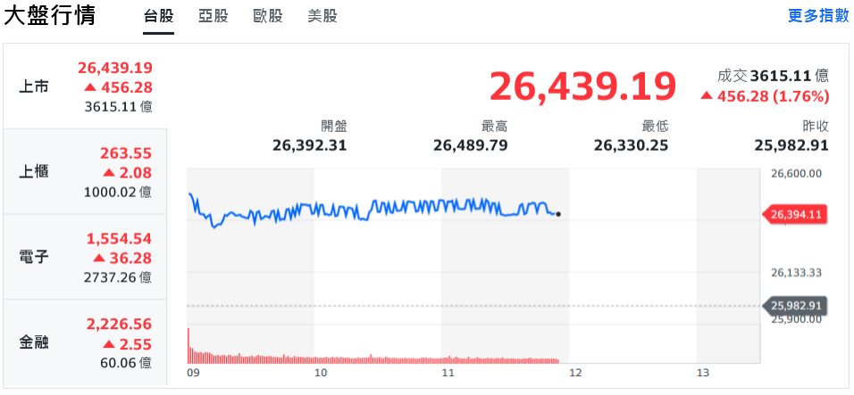 不甩政府停擺、美股續衝高 台積電領軍台股瘋漲500點 | 索引新聞 INDEX News