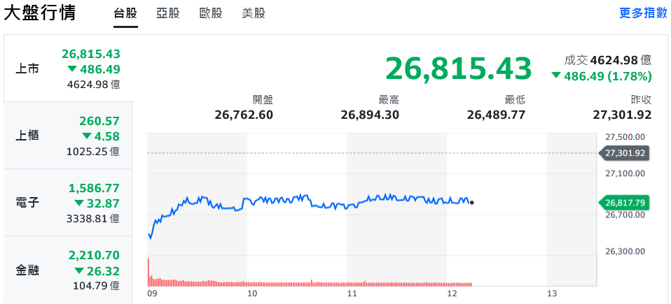關稅戰衝擊美股 台股開盤暴跌800點、盤中跌幅收斂 | 索引新聞 INDEX News
