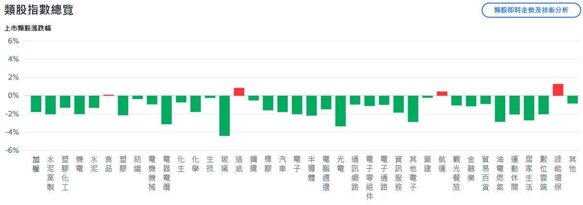 關稅戰衝擊美股 台股開盤暴跌800點、盤中跌幅收斂 | 索引新聞 INDEX News
