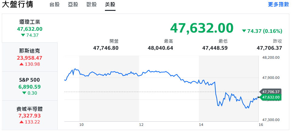 美股走勢分歧 台股開高走低、記憶體攜手航運撐場 美股走勢分歧 台股開高走低、記憶體攜手航運撐場