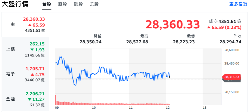 美股走勢分歧 台股開高走低、記憶體攜手航運撐場 美股走勢分歧 台股開高走低、記憶體攜手航運撐場